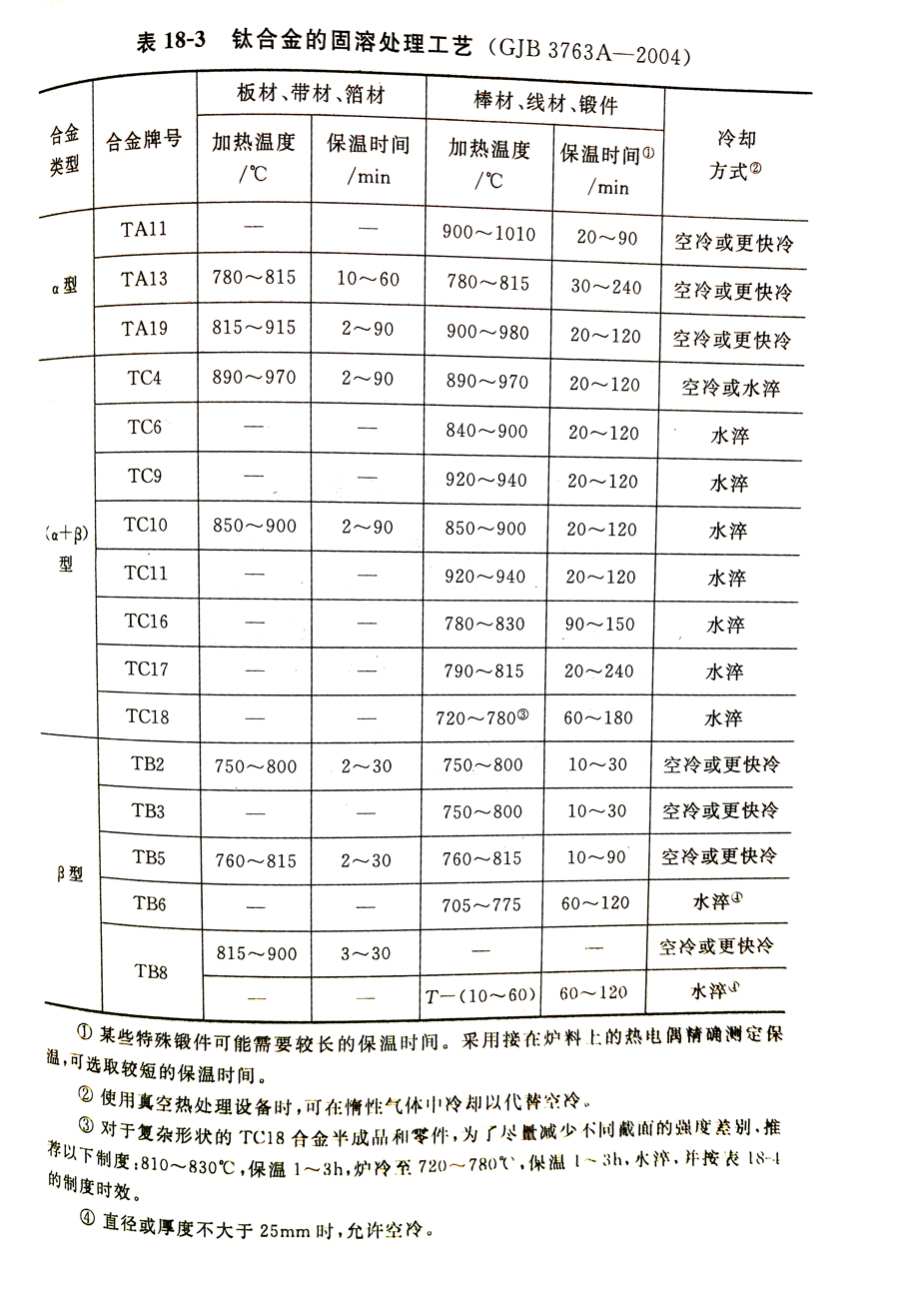 鈦合金的固溶處理工藝 GJB 3763A-2004