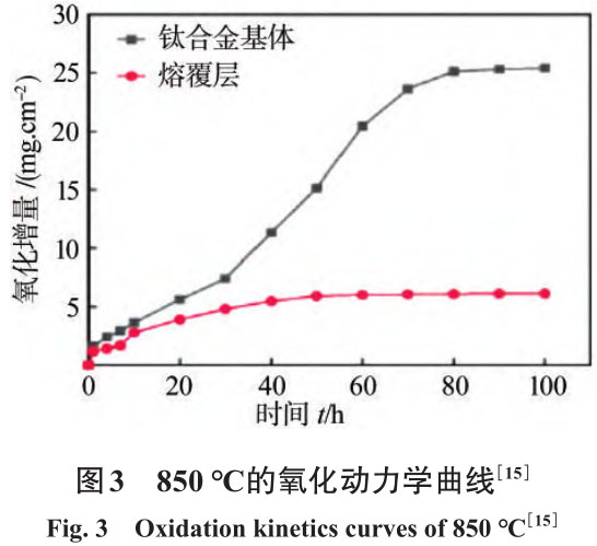 鈦及鈦合金表面涂層制備方法研究現(xiàn)狀