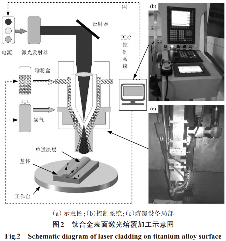 TC4鈦合金表面激光熔覆工藝的PLC控制與組織性能研究