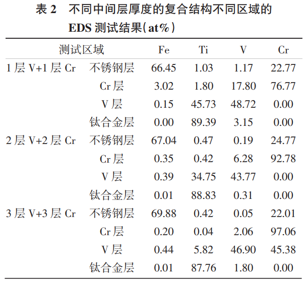 增材制造復(fù)合結(jié)構(gòu)缺陷控制及元素擴散行為研究