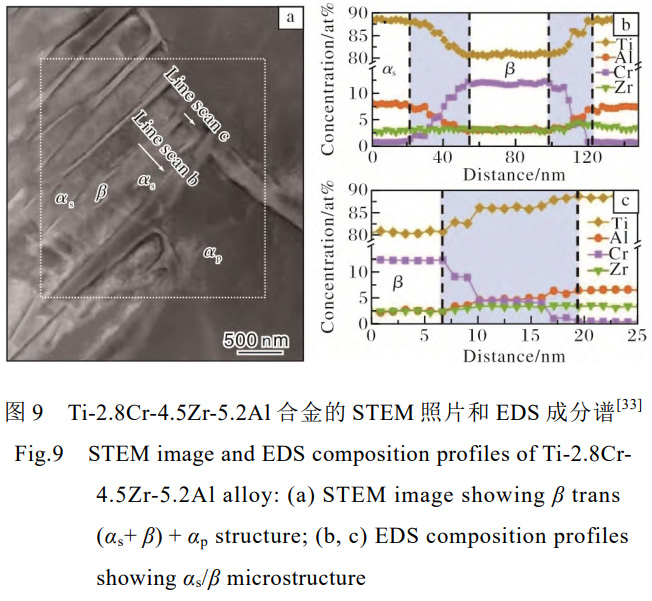 典型元素微合金化對鈦合金組織與性能影響研究進展